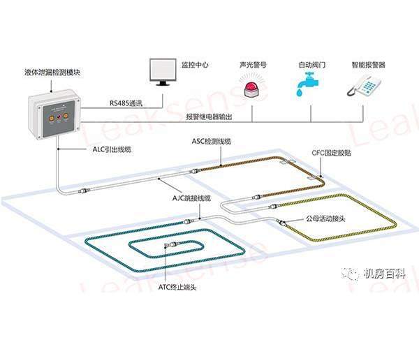 数据中心漏水报警检测